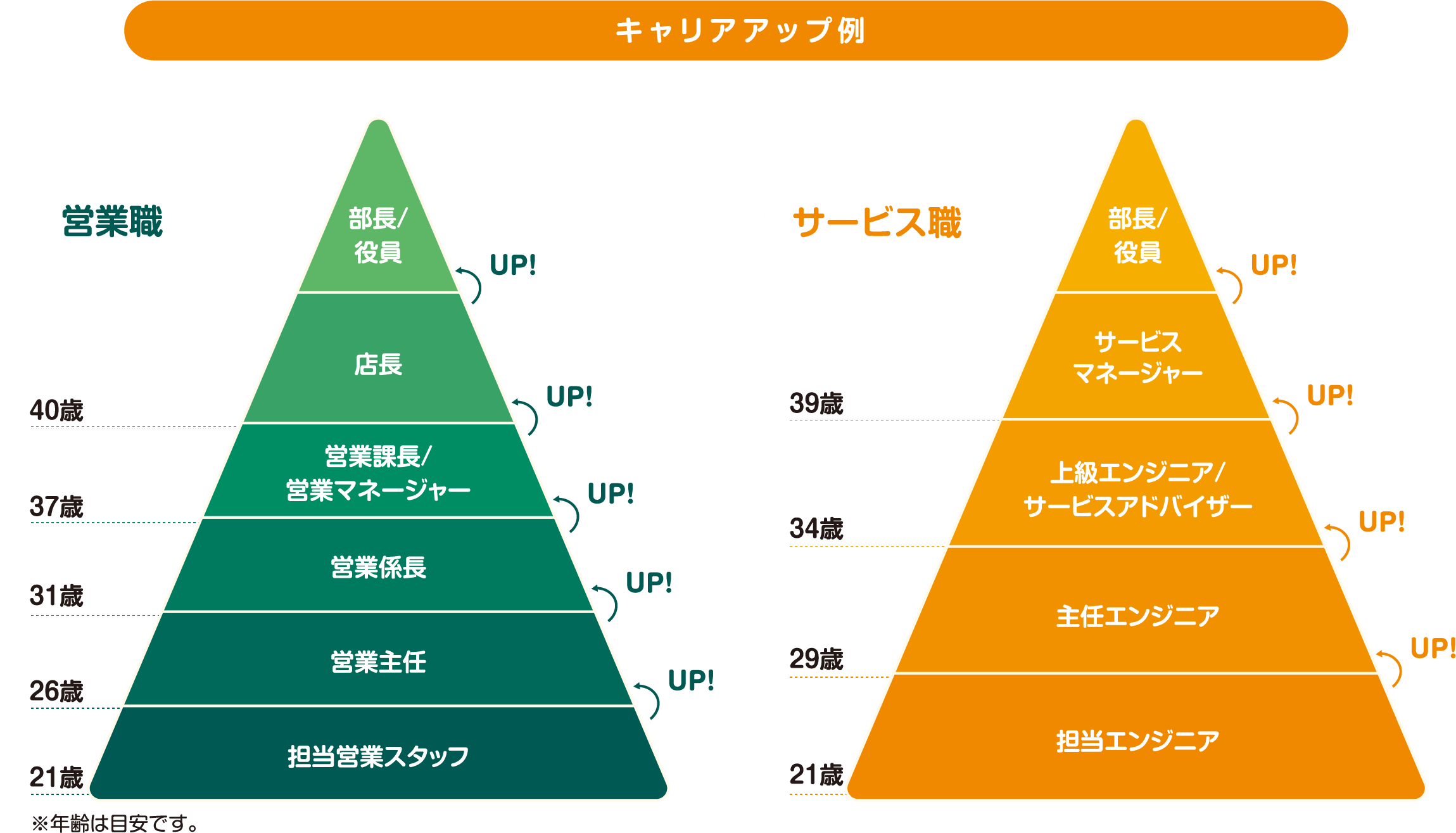 キャリアアップのイメージ