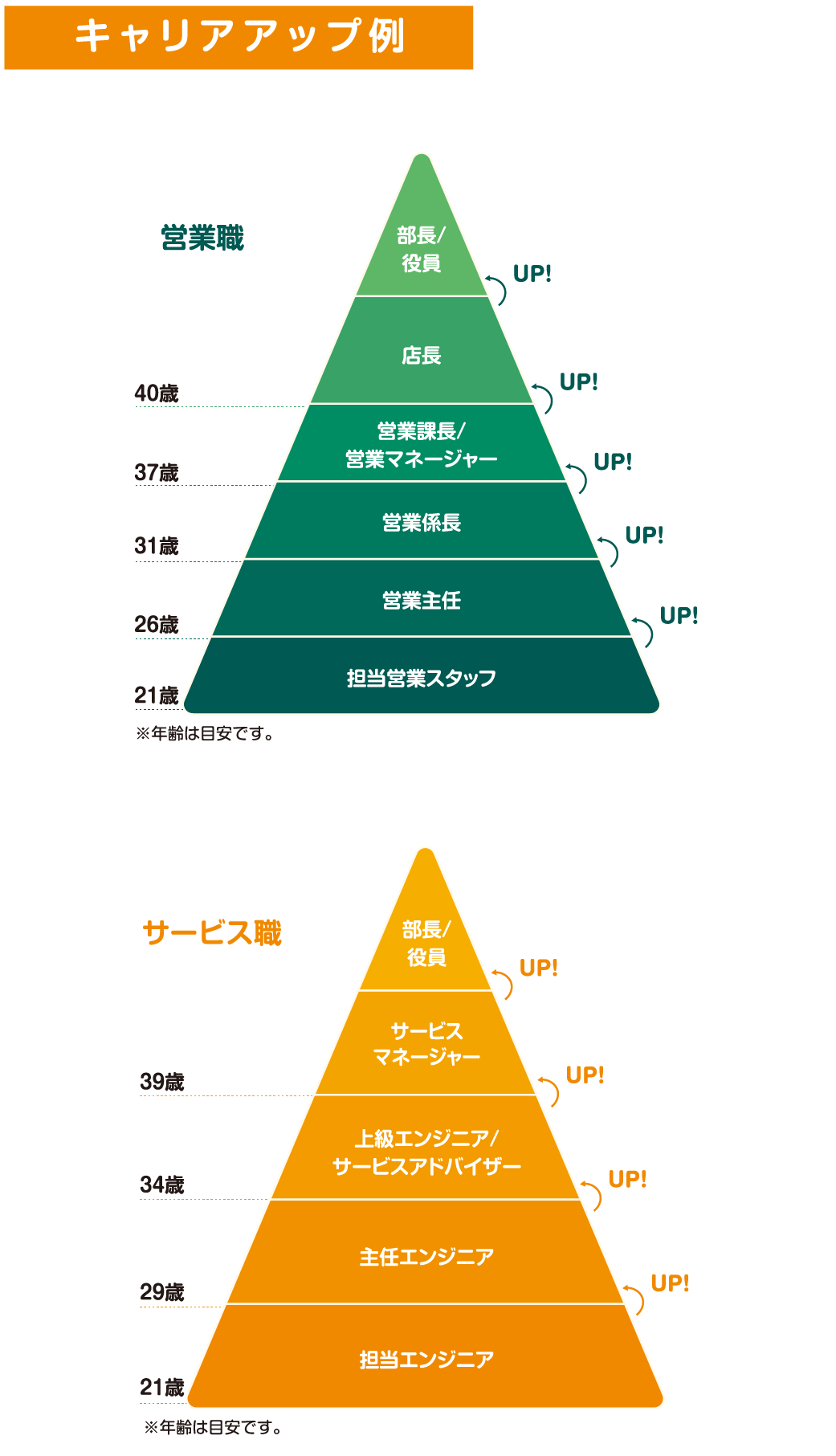 キャリアアップのイメージ