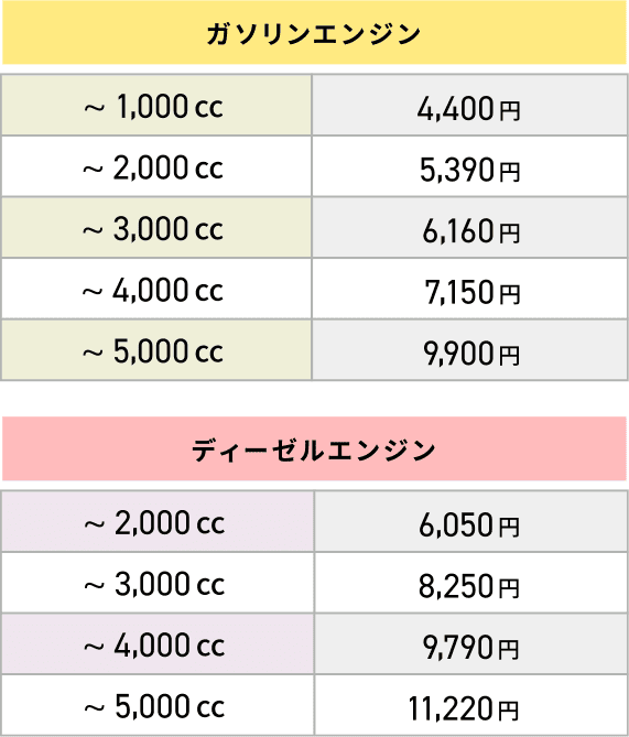 エンジンオイル交換料金表
