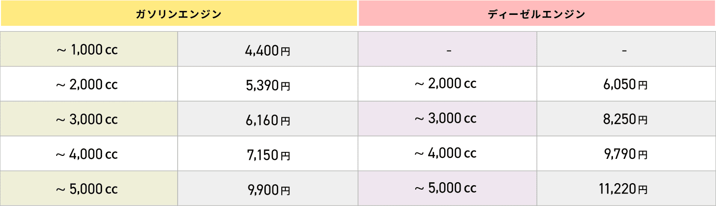 エンジンオイル交換料金表